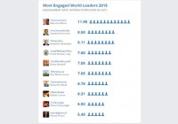 Mauricio Macri es el presidente más popular en Facebook de todo el mundo